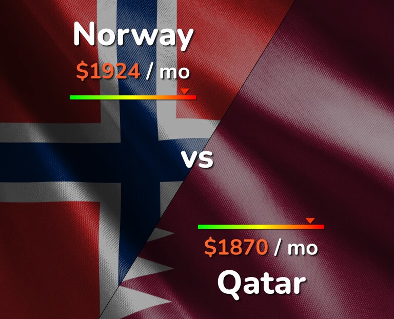 Cost of living in Norway vs Qatar infographic