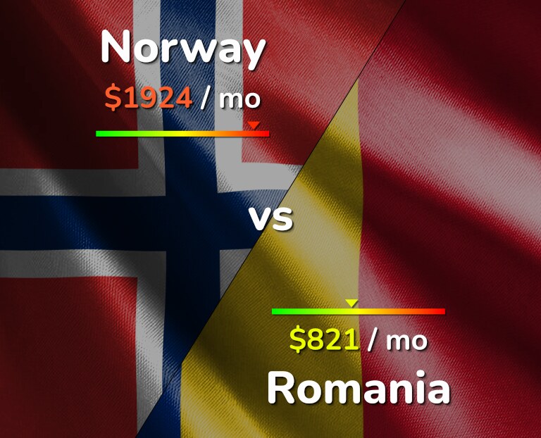 Cost of living in Norway vs Romania infographic