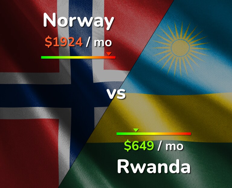 Cost of living in Norway vs Rwanda infographic
