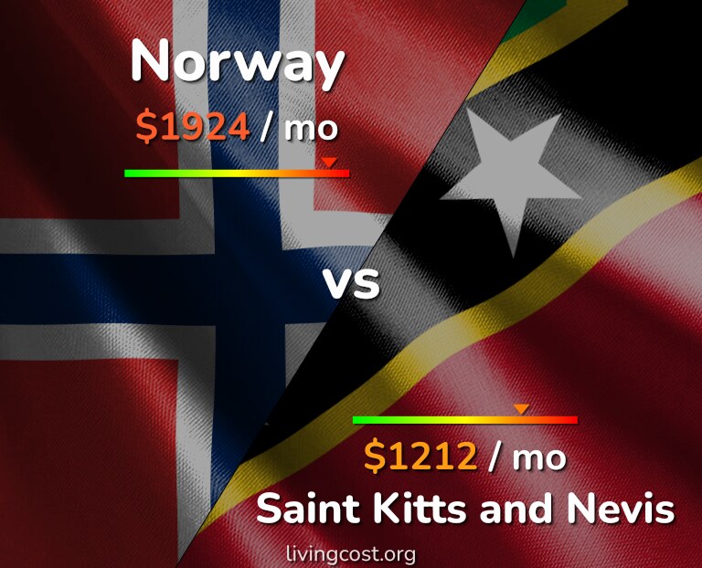 Cost of living in Norway vs Saint Kitts and Nevis infographic