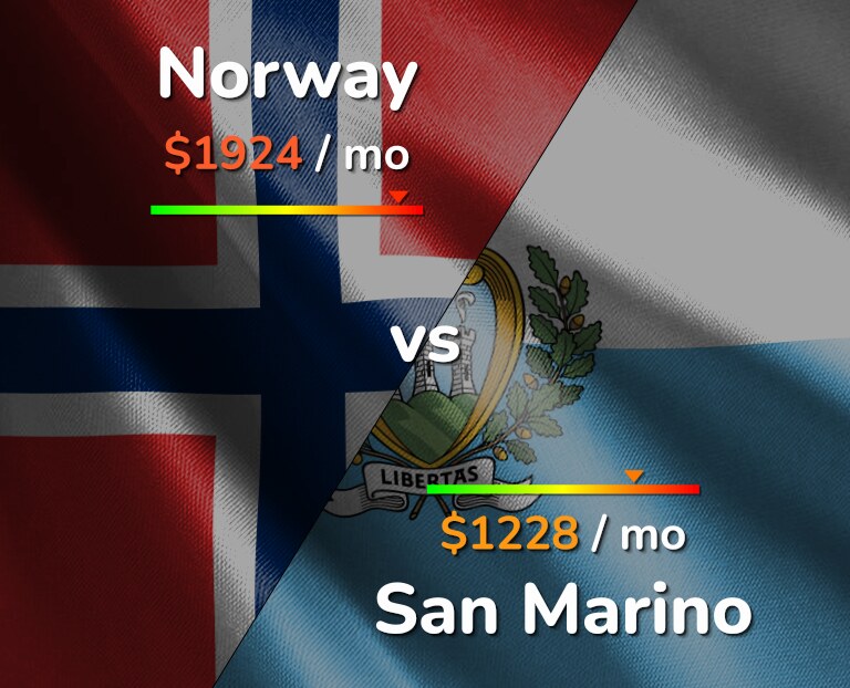Cost of living in Norway vs San Marino infographic