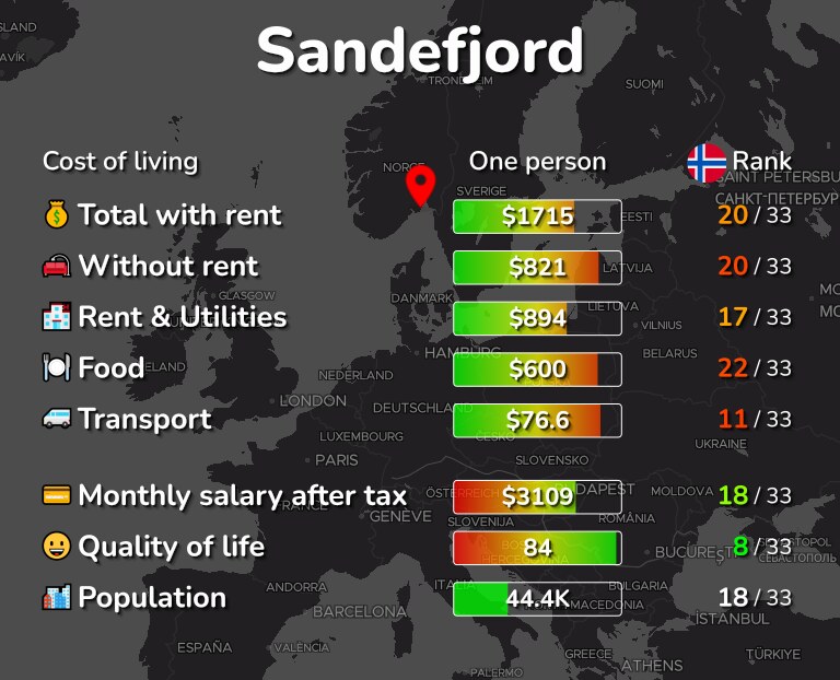 Cost of living in Sandefjord infographic