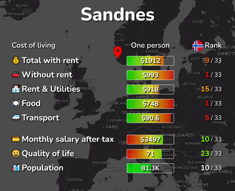Cost of living in Sandnes infographic