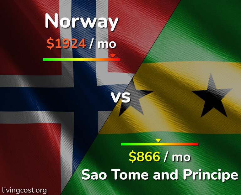 Cost of living in Norway vs Sao Tome and Principe infographic