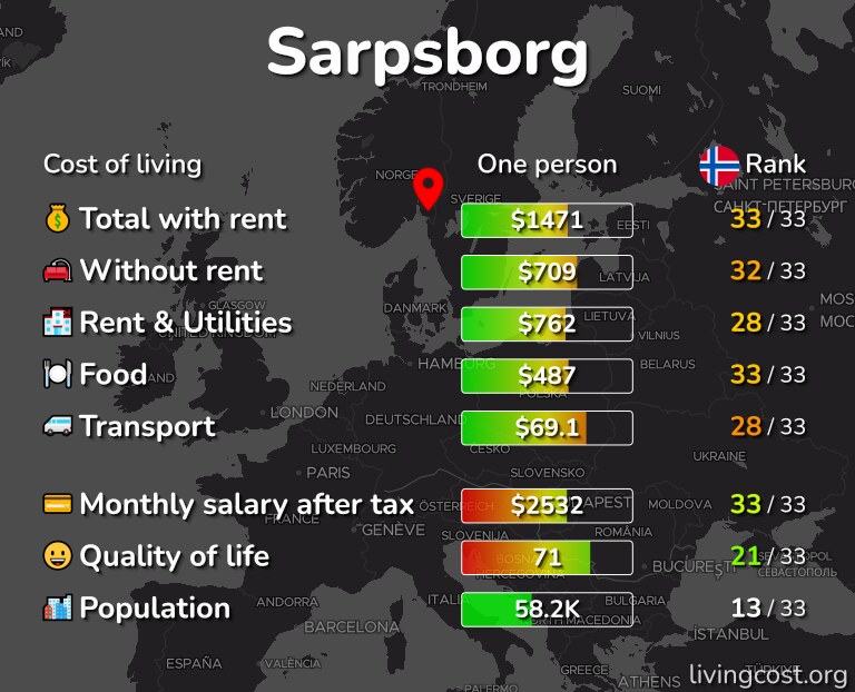 Cost of living in Sarpsborg infographic