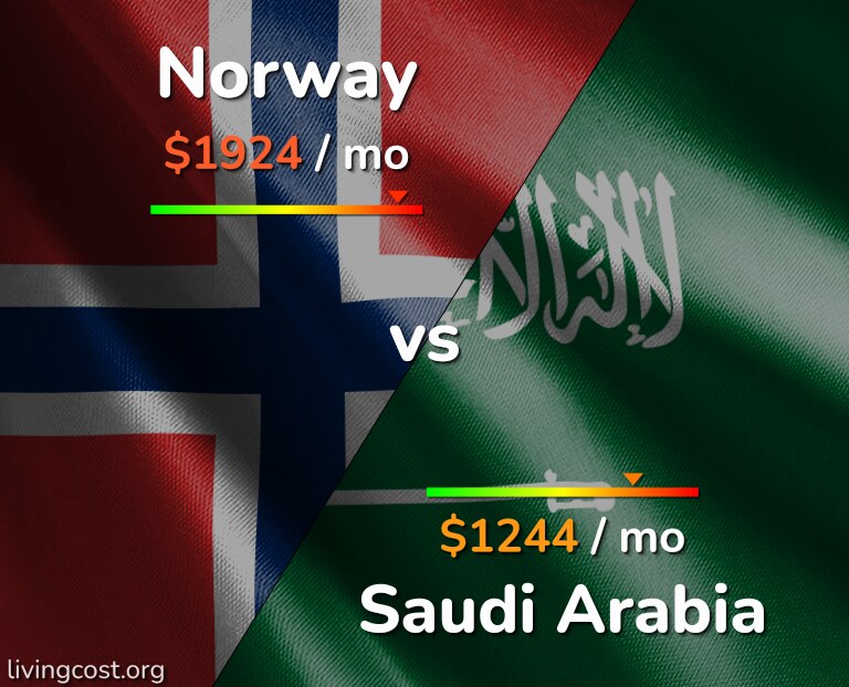 Cost of living in Norway vs Saudi Arabia infographic