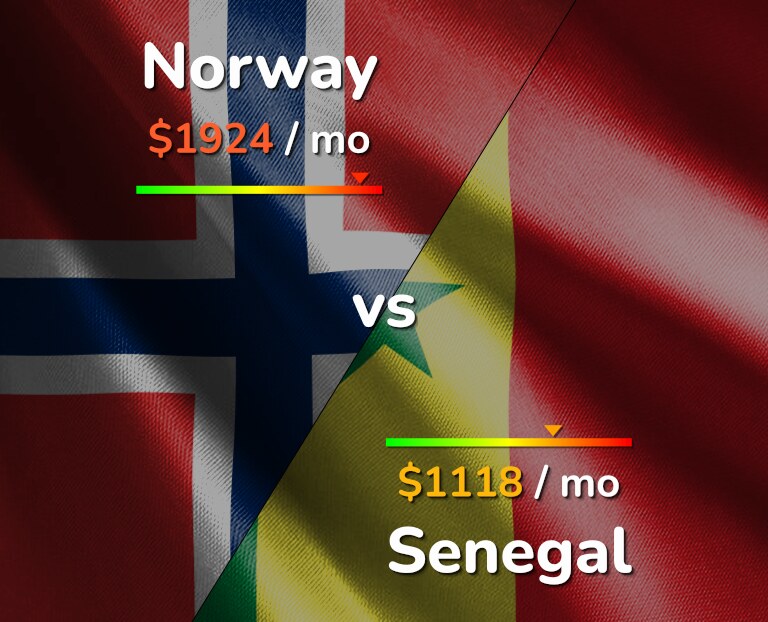 Cost of living in Norway vs Senegal infographic
