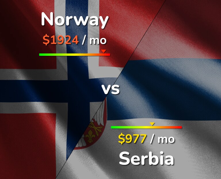 Cost of living in Norway vs Serbia infographic