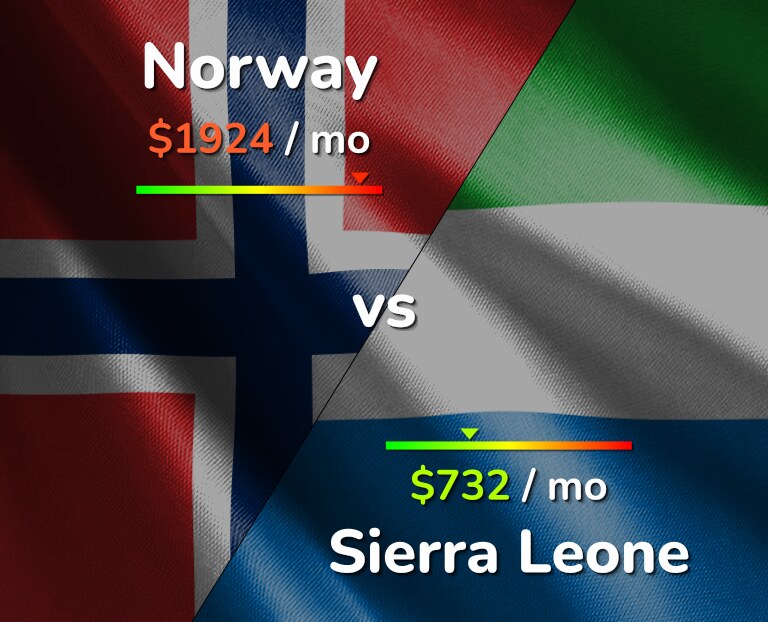 Cost of living in Norway vs Sierra Leone infographic