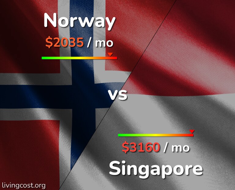 Cost of living in Norway vs Singapore infographic