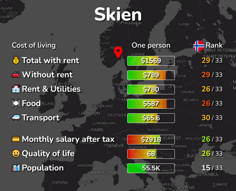 Cost of living in Skien infographic