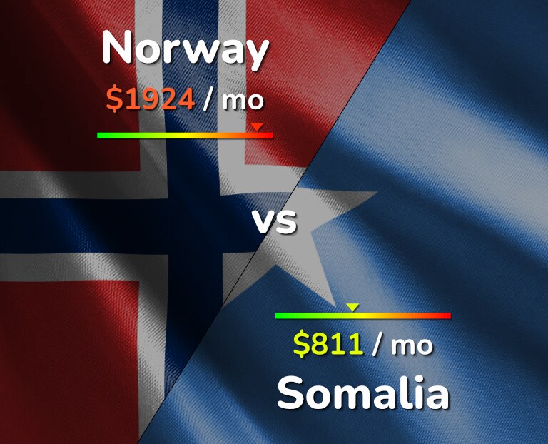 Cost of living in Norway vs Somalia infographic