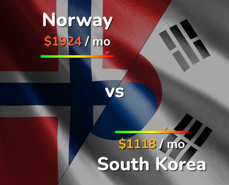 Cost of living in Norway vs South Korea infographic