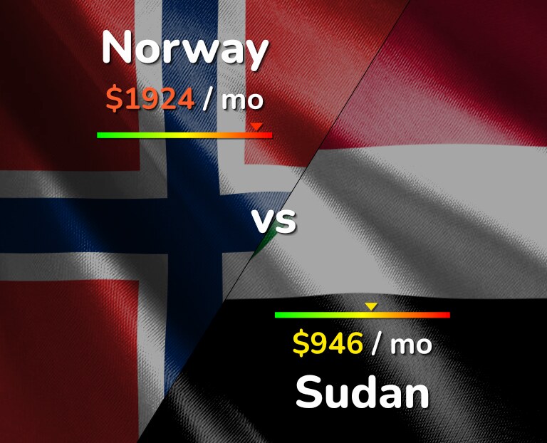 Cost of living in Norway vs Sudan infographic