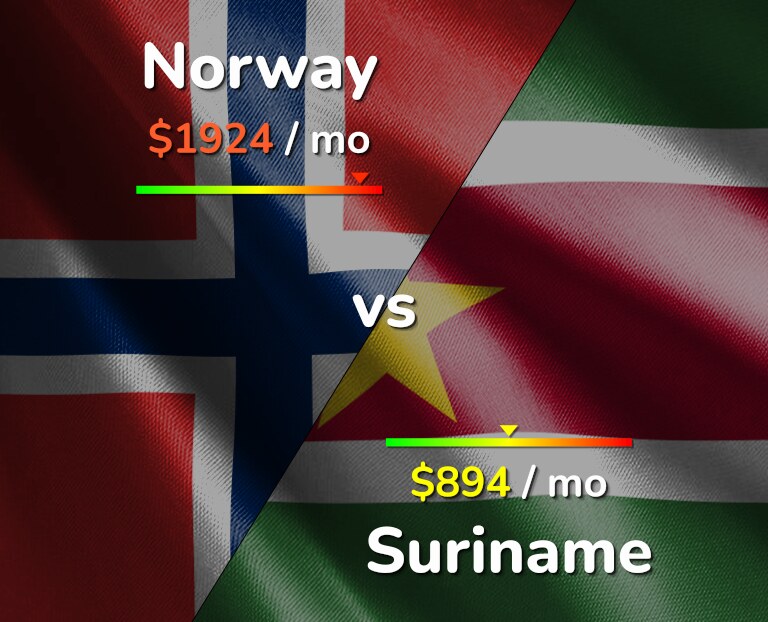 Cost of living in Norway vs Suriname infographic