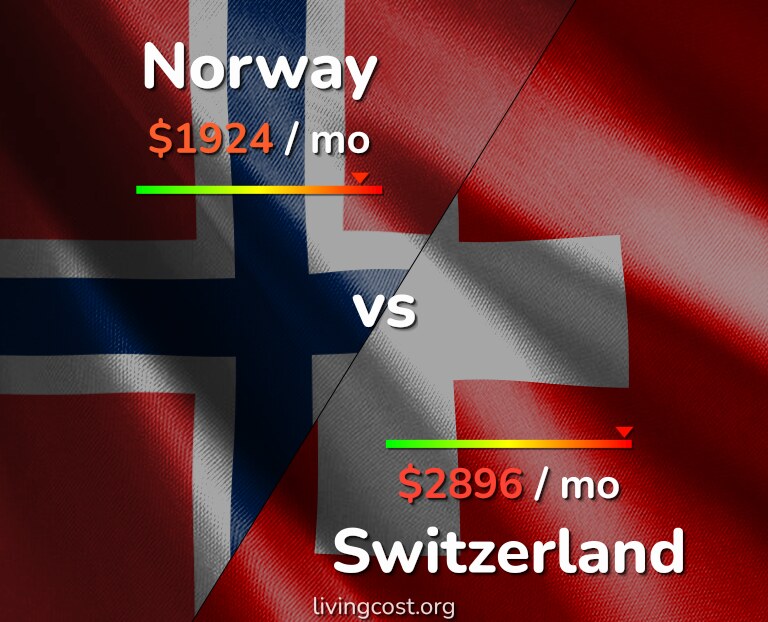 Cost of living in Norway vs Switzerland infographic