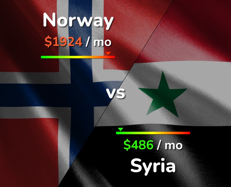 Cost of living in Norway vs Syria infographic