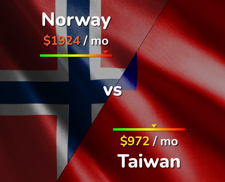 Cost of living in Norway vs Taiwan infographic