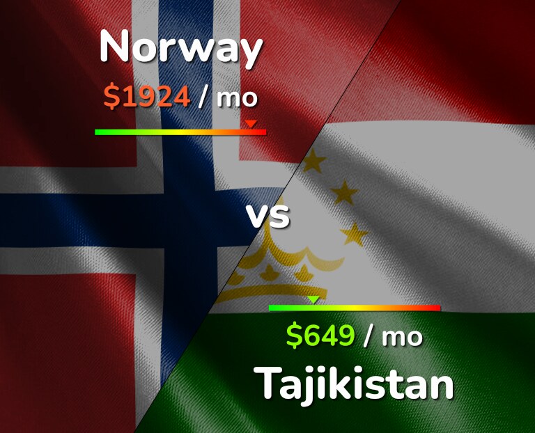 Cost of living in Norway vs Tajikistan infographic