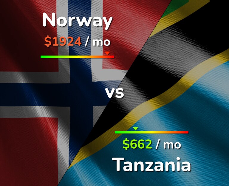 Cost of living in Norway vs Tanzania infographic
