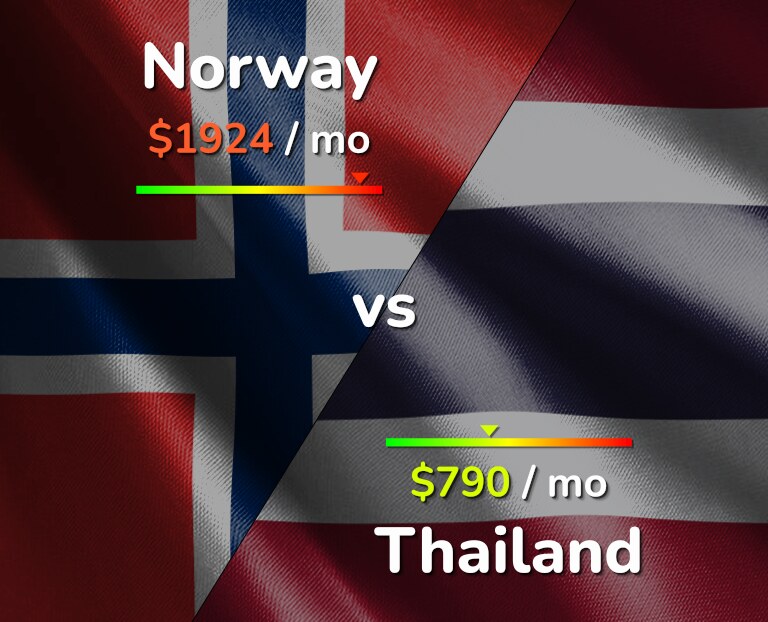 Cost of living in Norway vs Thailand infographic
