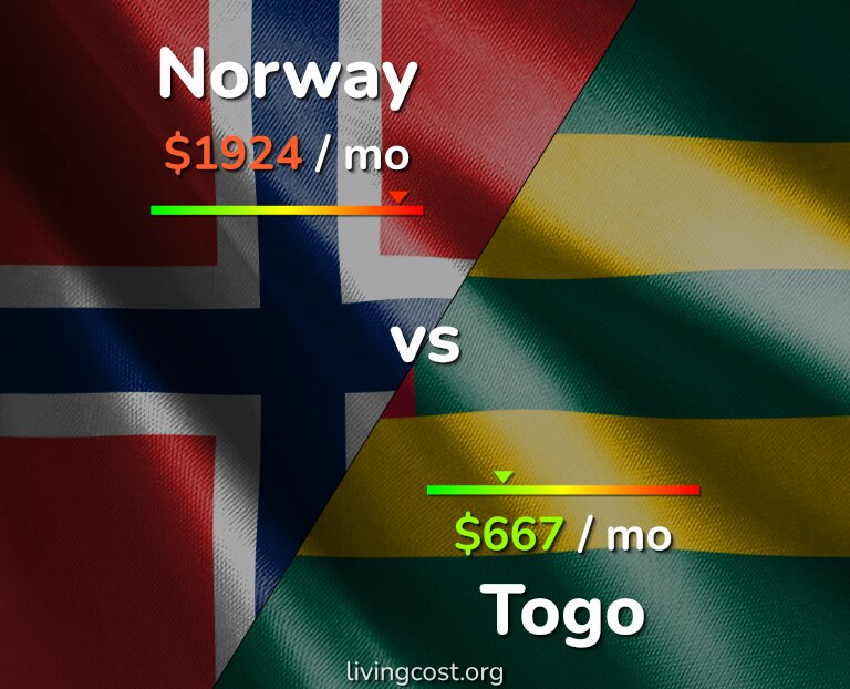 Cost of living in Norway vs Togo infographic