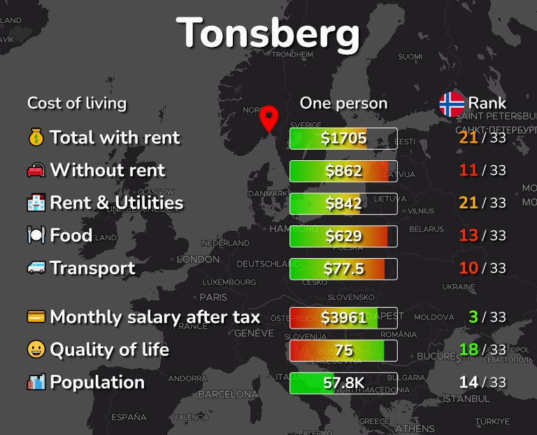Cost of living in Tonsberg infographic