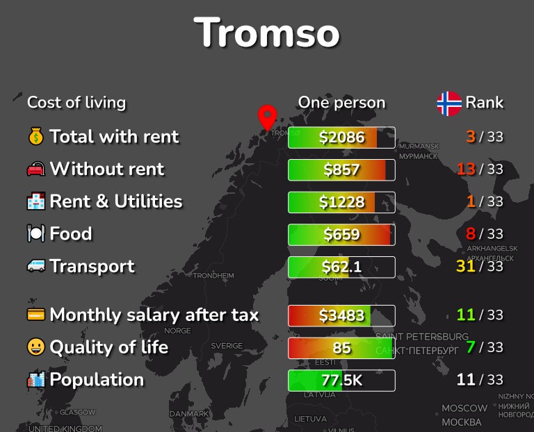 Cost of living in Tromso infographic
