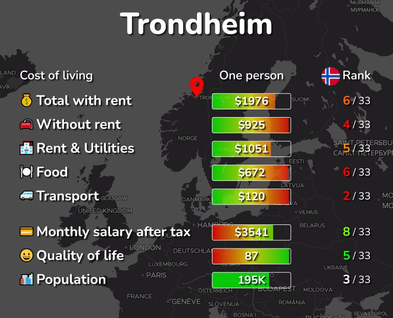 Cost of living in Trondheim infographic