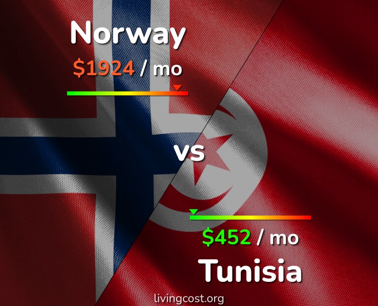 Cost of living in Norway vs Tunisia infographic