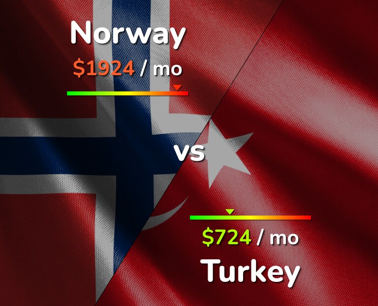 Cost of living in Norway vs Turkey infographic