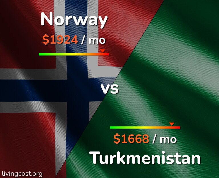 Cost of living in Norway vs Turkmenistan infographic