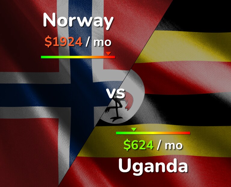Cost of living in Norway vs Uganda infographic