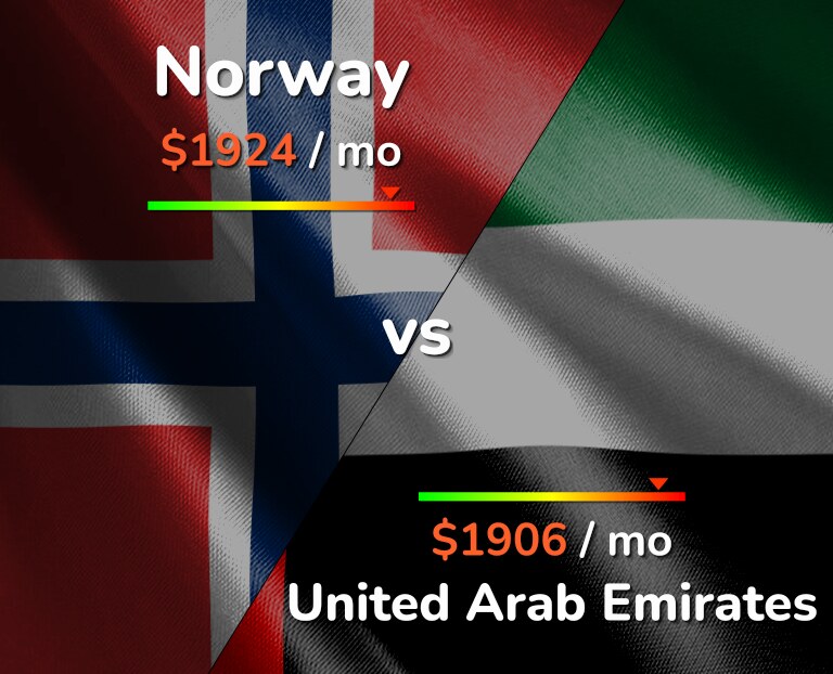 Cost of living in Norway vs United Arab Emirates infographic
