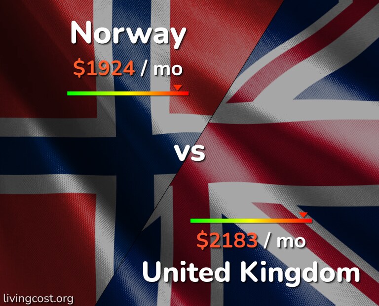 Cost of living in Norway vs United Kingdom infographic