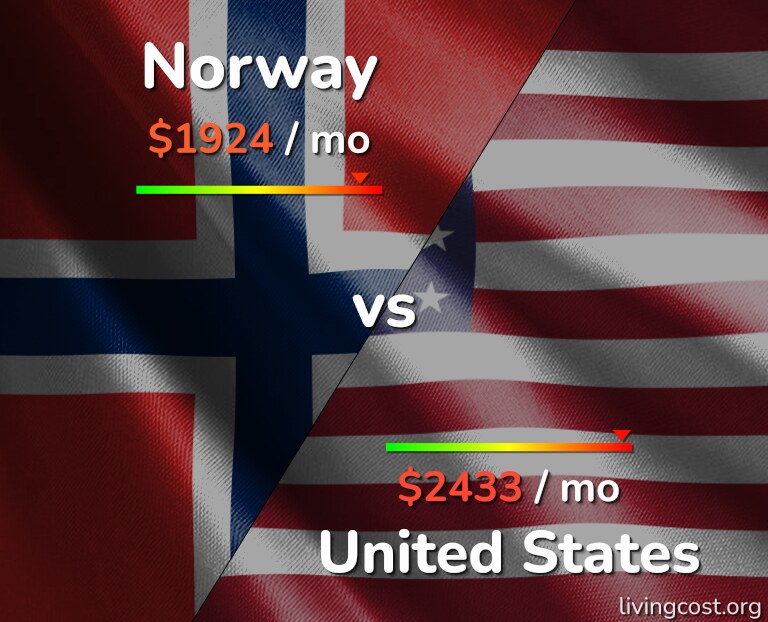 Cost of living in Norway vs United States infographic
