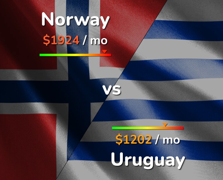 Cost of living in Norway vs Uruguay infographic