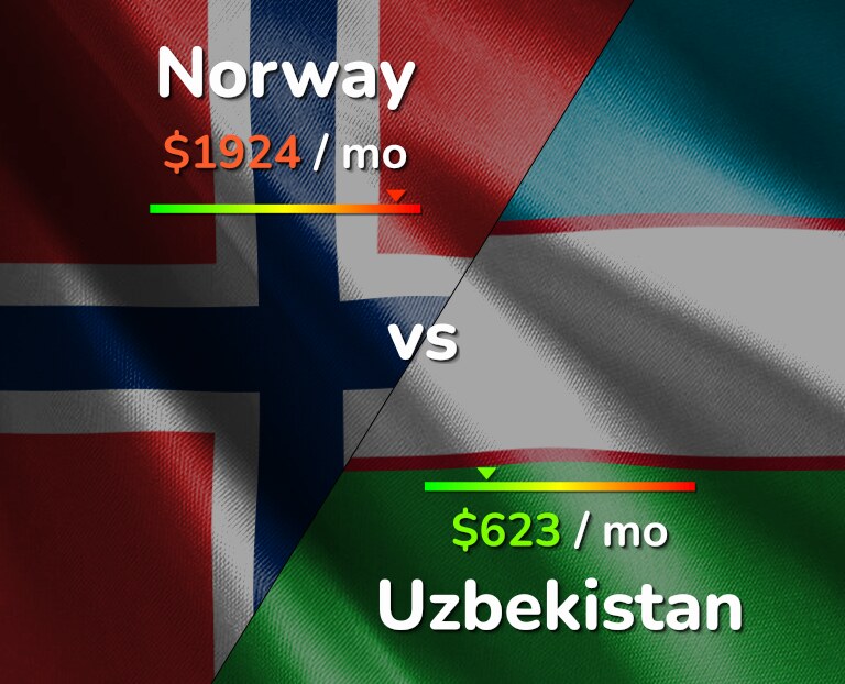 Cost of living in Norway vs Uzbekistan infographic