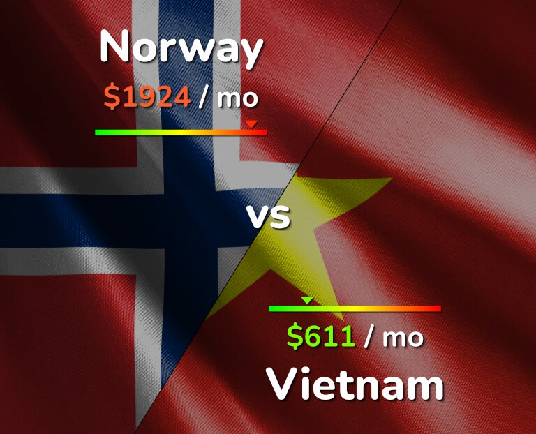 Cost of living in Norway vs Vietnam infographic