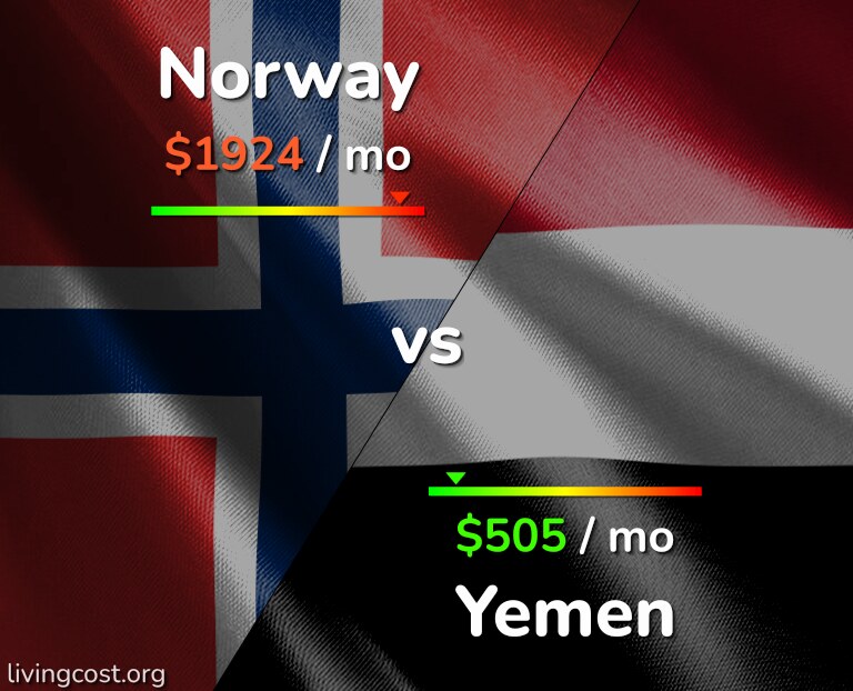Cost of living in Norway vs Yemen infographic