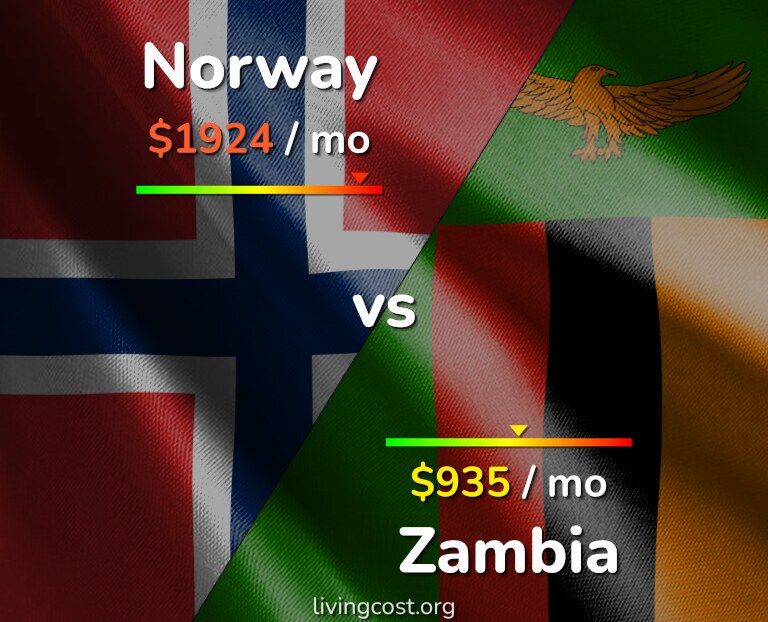 Cost of living in Norway vs Zambia infographic
