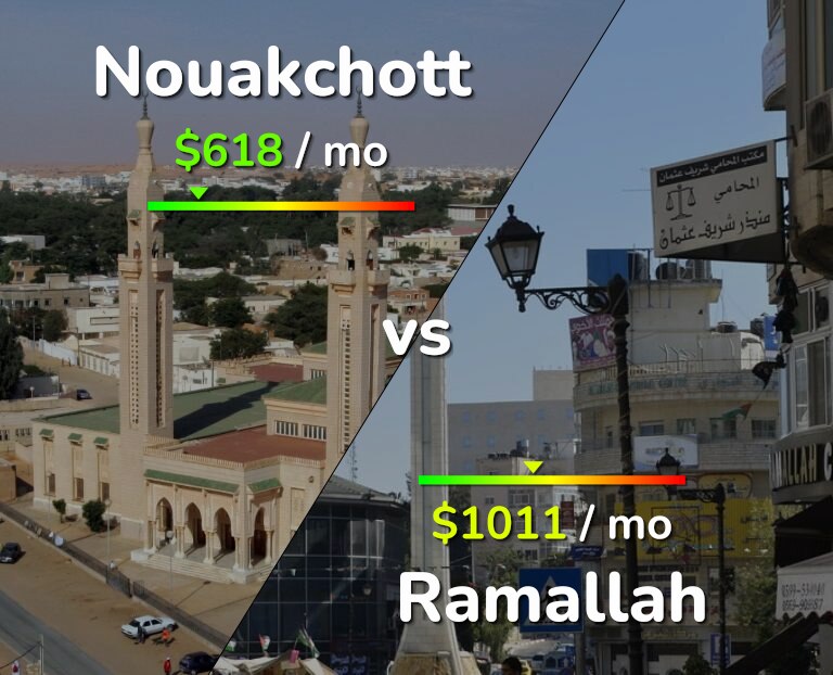Cost of living in Nouakchott vs Ramallah infographic