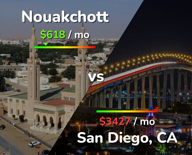 Cost of living in Nouakchott vs San Diego infographic