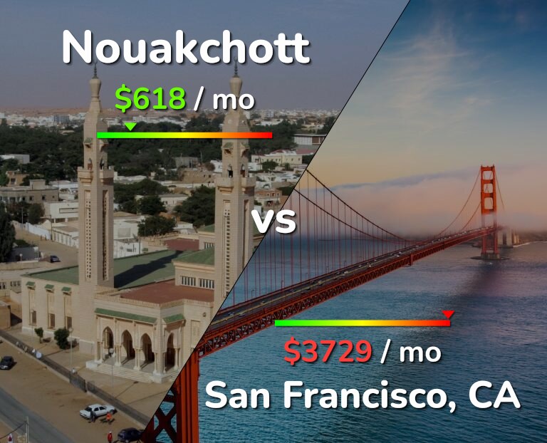 Cost of living in Nouakchott vs San Francisco infographic