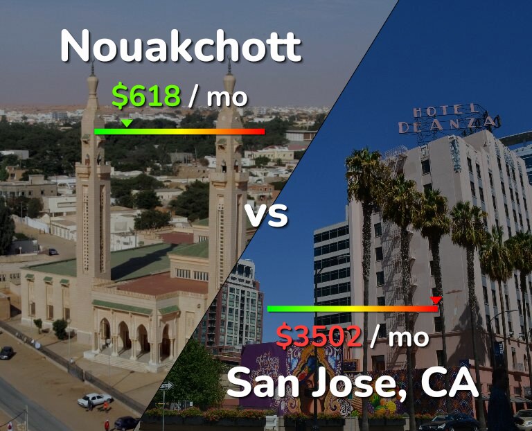 Cost of living in Nouakchott vs San Jose, United States infographic