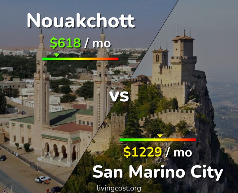 Cost of living in Nouakchott vs San Marino City infographic