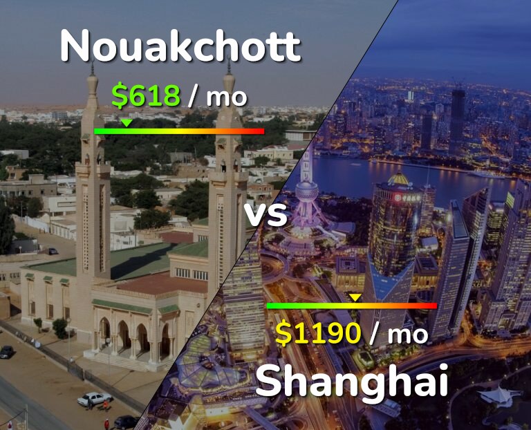 Cost of living in Nouakchott vs Shanghai infographic