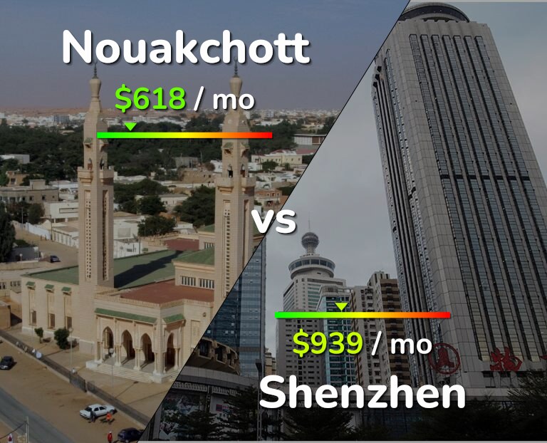 Cost of living in Nouakchott vs Shenzhen infographic