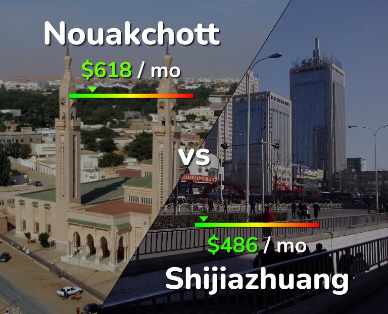 Cost of living in Nouakchott vs Shijiazhuang infographic