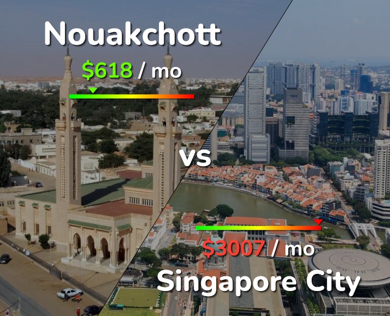 Cost of living in Nouakchott vs Singapore City infographic